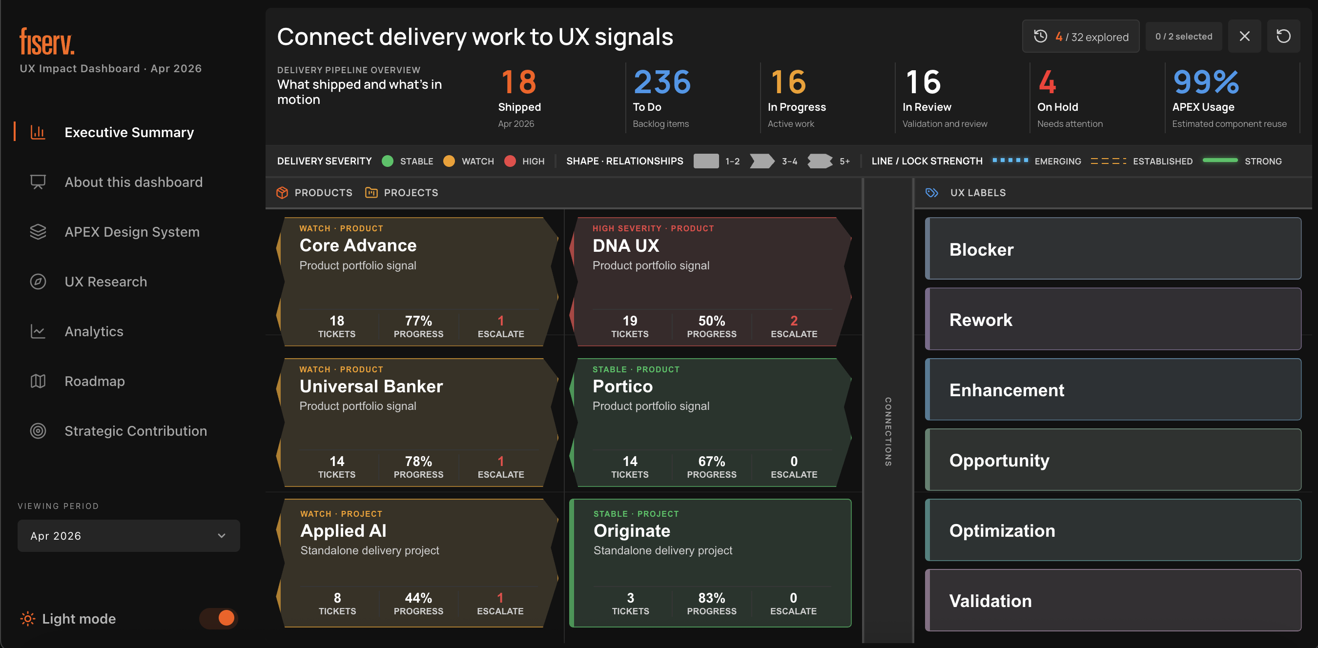 Fiserv UX Impact Dashboard showing delivery metrics, puzzle-shaped product and project cards, and UX signal labels.